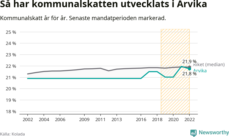 Graf: Kommunalskatt i Arvika kommun